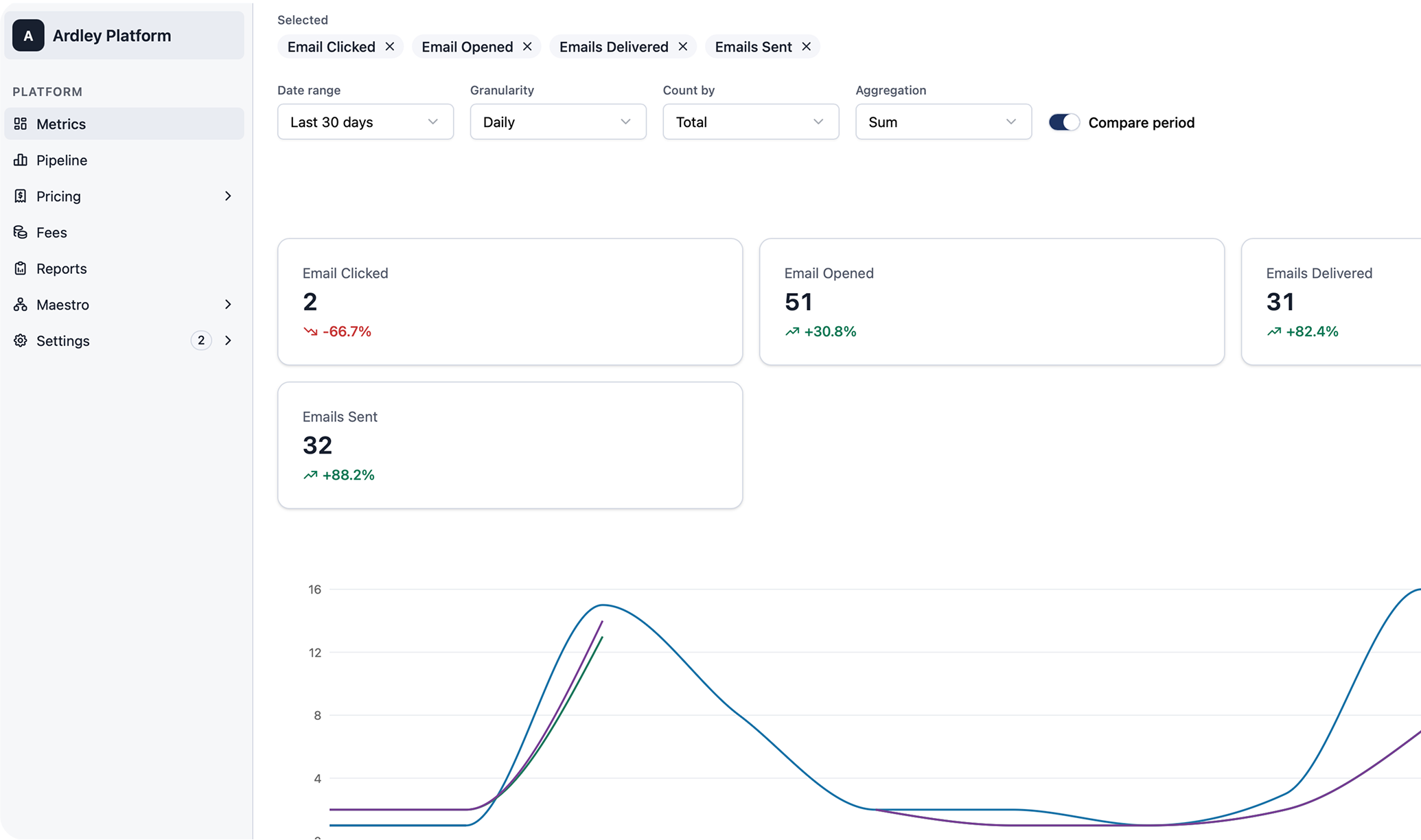 The Ardley platform metrics dashboard showing email engagement figures and a trend chart